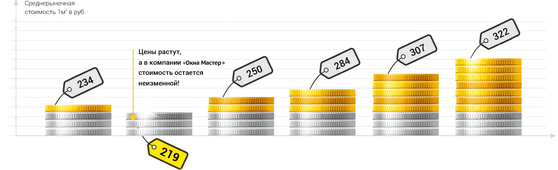 сравнение цен на окна